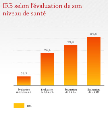 IRB selon l'évaluation de son niveau de santé IRB selon l'évaluation de son niveau de santé