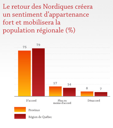 Le retour des Nordiques créera un sentiment d'appartenance fort et mobilisera la population régionale Le retour des Nordiques créera un sentiment d'appartenance fort et mobilisera la population régionale