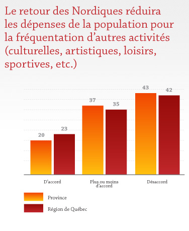 Le retour des Nordiques réduira les dépenses de la population pour la fréquentation d'autres activités Le retour des Nordiques réduira les dépenses de la population pour la fréquentation d'autres activités