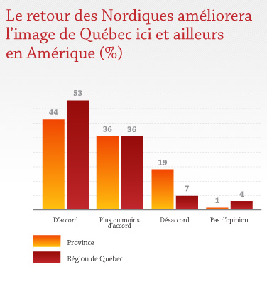 Le retour des Nordiques améliorera l'image de Québec ici et ailleurs en Amérique Le retour des Nordiques améliorera l'image de Québec ici et ailleurs en Amérique