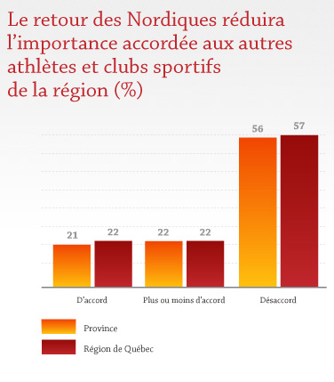 Le retour des Nordiques réduira l'importance accordée aux autres athlètes et clubs sportifs de la région Le retour des Nordiques réduira l'importance accordée aux autres athlètes et clubs sportifs de la région