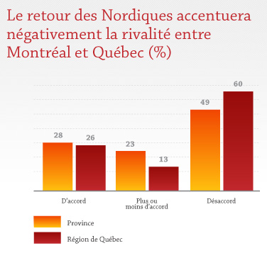 Le retour des Nordiques accentuera négativement la rivalité entre Montréal et Québec Le retour des Nordiques accentuera négativement la rivalité entre Montréal et Québec