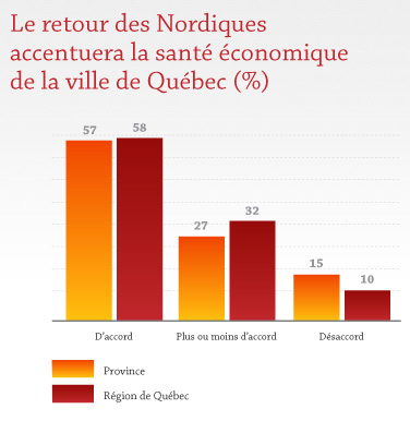 Le retour des Nordiques accentuera la santé économique de la ville de Québec Le retour des Nordiques accentuera la santé économique de la ville de Québec