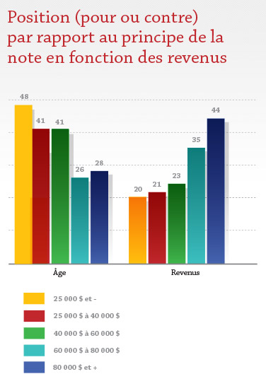 Position par rapport au principe de la note octroyée en fonction des revenus Position par rapport au principe de la note octroyée en fonction des revenus