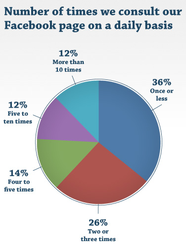 Number of times we consult our Facebook page on a daily basis Number of times we consult our Facebook page on a daily basis