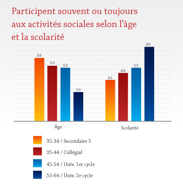 Participent sovent ou toujours aux activités Participent sovent ou toujours aux activités