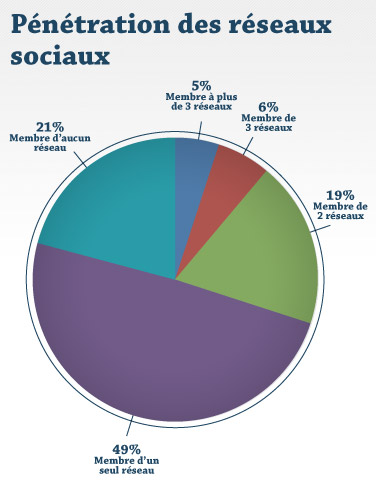 Pénétration des réseaux sociaux Pénétration des réseaux sociaux
