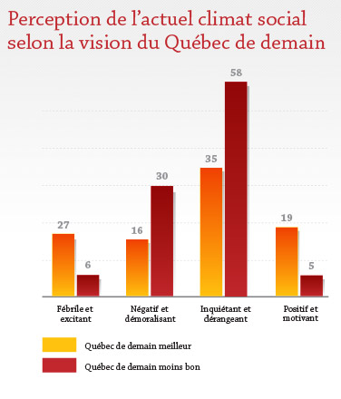 Perception de l'actuel climat social au selon la vision du Québec de demain Perception de l'actuel climat social au selon la vision du Québec de demain