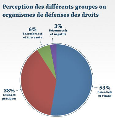 Perception des différents groupes ou organismes de défenses des droits Perception des différents groupes ou organismes de défenses des droits