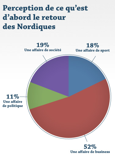 Perception de ce qu'est d'abord le retour des Nordiques Perception de ce qu'est d'abord le retour des Nordiques