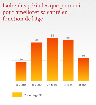 Isoler des périodes que pour soi pour améliorer sa santé en fonction de l'âge Isoler des périodes que pour soi pour améliorer sa santé en fonction de l'âge