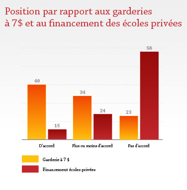Position par rapport aux garderies à 7$ et au financement des écoles privées Position par rapport aux garderies à 7$ et au financement des écoles privées
