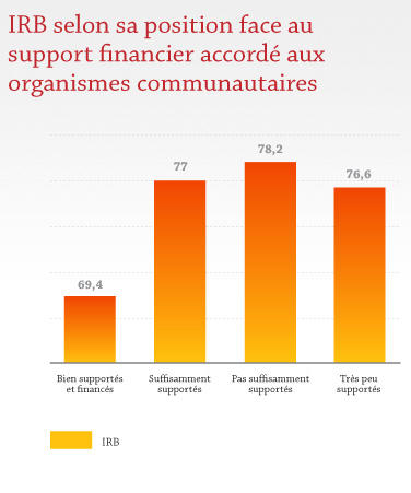 IRB selon sa position face au support financier accordé aux organismes communautaires IRB selon sa position face au support financier accordé aux organismes communautaires