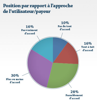 Position par rapport à l'approche de l'utilisateur/payeur Position par rapport à l'approche de l'utilisateur/payeur