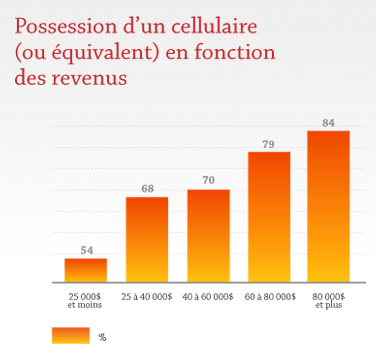 Possession d'un cellulaire (ou équivalent) en fonction des revenus