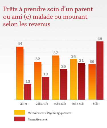 Prêts à prendre soin d'un parent ou ami(e) malade ou mourant selon les revenus