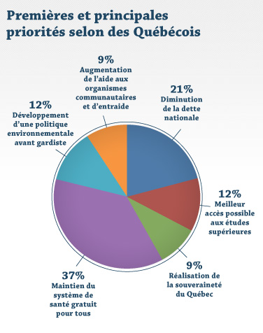 Première et principales priorités selon des Québécois Première et principales priorités selon des Québécois