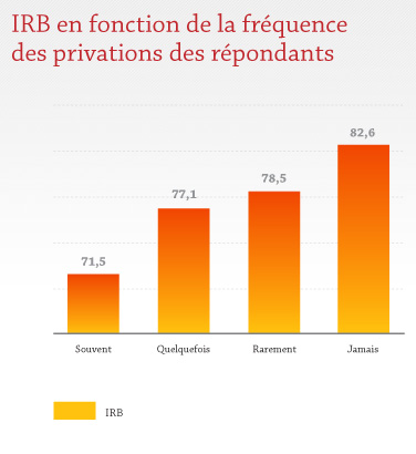 IRB en fonction de la fréquence des privations des répondants IRB en fonction de la fréquence des privations des répondants