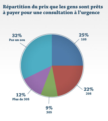 Répartition du prix que les gens sont prêts à payer pour une consultation à l'urgence Répartition du prix que les gens sont prêts à payer pour une consultation à l'urgence