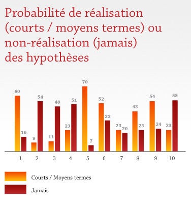 Probabilité de réalisation ou non-réalisation des hypothèses Probabilité de réalisation ou non-réalisation des hypothèses