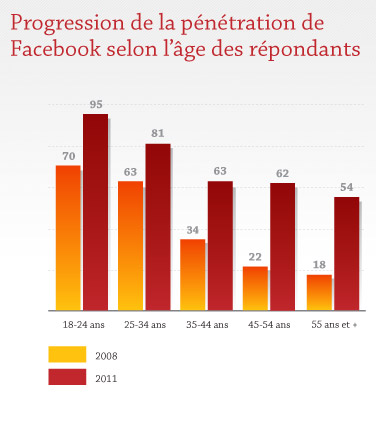 Prograssion de la pénétration de Facebook selon l'âge des répondants Prograssion de la pénétration de Facebook selon l'âge des répondants