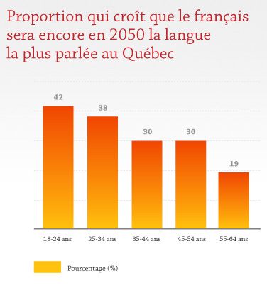Proportion qui croît que le français sera encore en 2050 la langue la plus parlée au Québec Proportion qui croît que le français sera encore en 2050 la langue la plus parlée au Québec