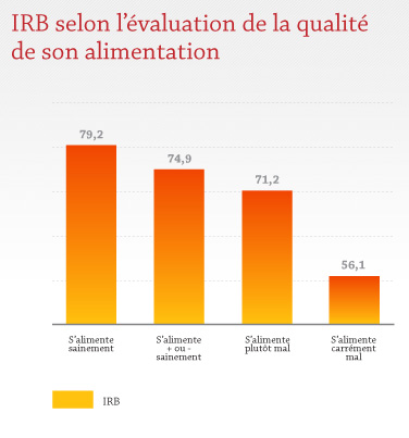 IRB selon l'évaluation de la qualité de son alimentation IRB selon l'évaluation de la qualité de son alimentation