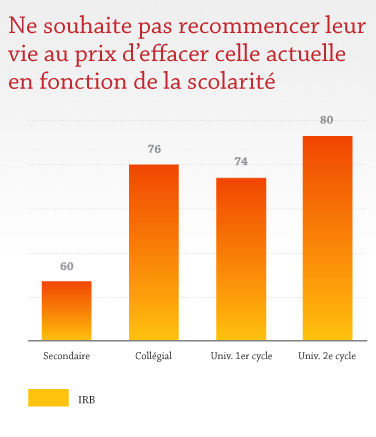 Ne souhaite pas recommencer leur vie au prix d'effacer celle actuelle en fonction de la scolarité Ne souhaite pas recommencer leur vie au prix d'effacer celle actuelle en fonction de la scolarité