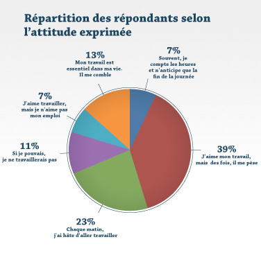 Répartition des répondants selon l'attitude exprimés Répartition des répondants selon l'attitude exprimés