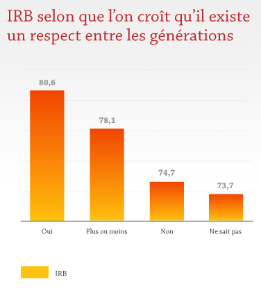 IRB selon que l'on croit qu'il existe un repect entre les générations IRB selon que l'on croit qu'il existe un repect entre les générations