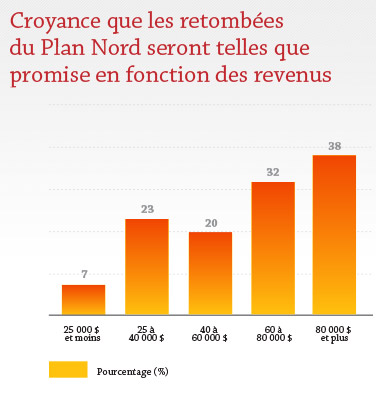 Croyance que les retomb.es du Plan Nord seront telles que promises en fonction du revenu Croyance que les retomb.es du Plan Nord seront telles que promises en fonction du revenu