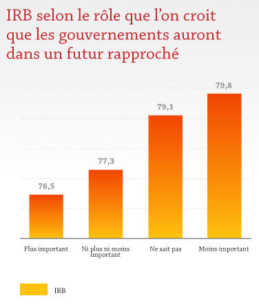 IRB selon le rôle que l'on croit que les gouvernements auront dans un futur rapporché IRB selon le rôle que l'on croit que les gouvernements auront dans un futur rapporché
