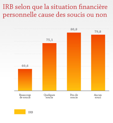 IRB selon que la situation financière personnelle cause des soucis ou non IRB selon que la situation financière personnelle cause des soucis ou non
