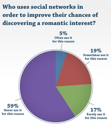 Who uses social networks in order to improve their chances of discovering a romantic interest Who uses social networks in order to improve their chances of discovering a romantic interest