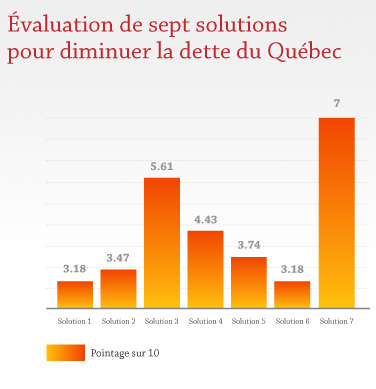 Évaluation de sept solutions pour diminuer la dette de Québec Évaluation de sept solutions pour diminuer la dette de Québec