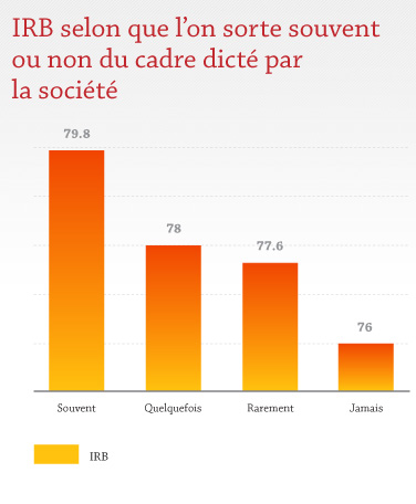 IRB selon que l'on sorte souvent ou non du cadre dicté par la société IRB selon que l'on sorte souvent ou non du cadre dicté par la société