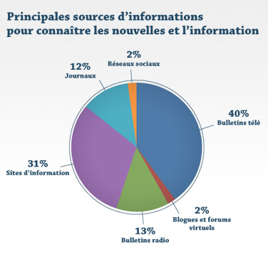Principales sources d'informations pour connaître les nouvelles et l'information Principales sources d'informations pour connaître les nouvelles et l'information