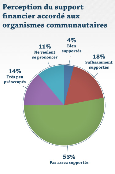 Perception du support financier accordé aux organismes communautaires Perception du support financier accordé aux organismes communautaires