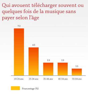 Qui avouent télécharger souvent ou quelques fois de la musique sans payer selon l'âge Qui avouent télécharger souvent ou quelques fois de la musique sans payer selon l'âge