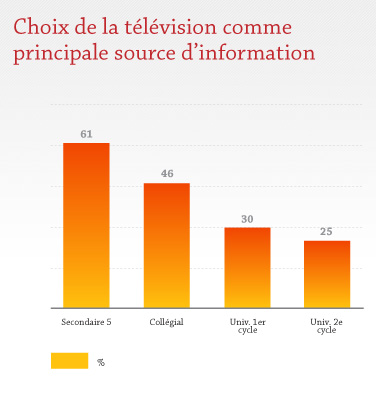 Choix de la télévision comme principale source d'information Choix de la télévision comme principale source d'information