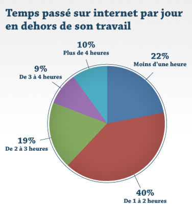 Temps passé sur internet par jour en dehors de son travail Temps passé sur internet par jour en dehors de son travail