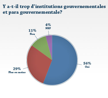 Y a-t-il trop d'institutions Y a-t-il trop d'institutions