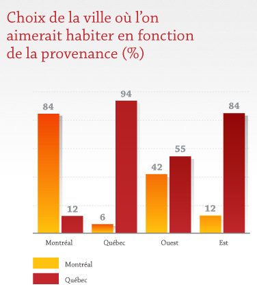 Choix de la ville où l'on aimerait habiter en fonction de la provenance (%) Choix de la ville où l'on aimerait habiter en fonction de la provenance (%)