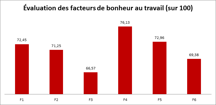 Évaluation des facteurs de bonheur au travail (sur 100)