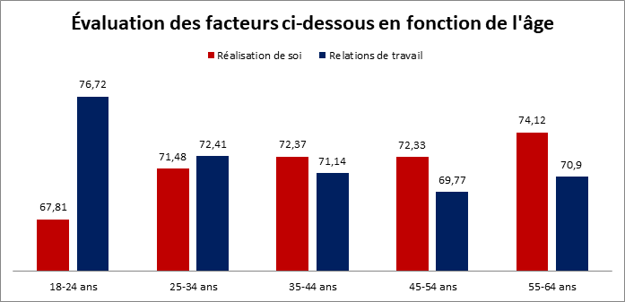 Évaluation des facteurs en fonction de l'âge