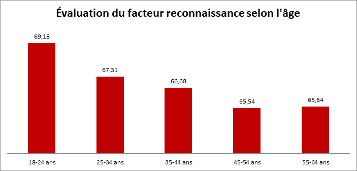 Évaluation du facteur de reconnaissance selon l'âge