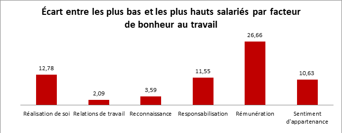 Écart entre les plus bas et les plus hauts salariés par facteur de bonheur au travail